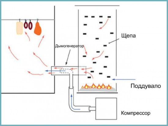 Kompresor pre generátor dymu vlastnými rukami: krok za krokom inštrukcie, diagram a odporúčania