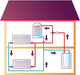 jednokruhové vykurovacie systémy s prirodzenou cirkuláciou