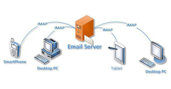 imap port