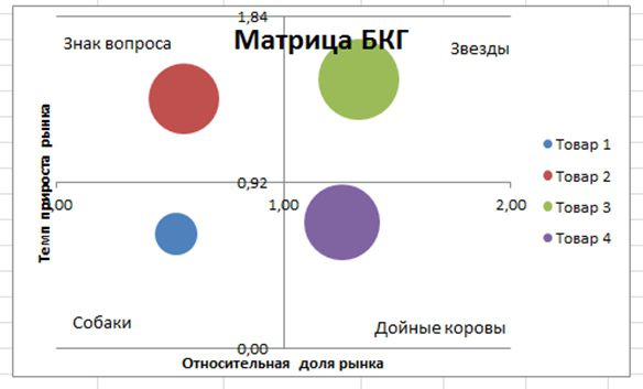 Matrica BCG: príklad konštrukcie a analýzy v 