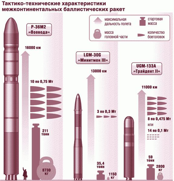 Zbrane Ruska a Spojených štátov: porovnanie. Armáda Ruska a Ameriky: moderné výzbroj